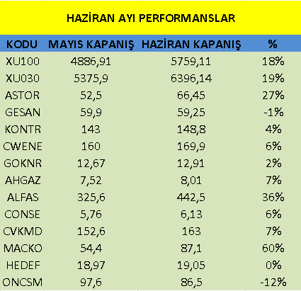 Haziran Ayı Performansları.

#XU100 #XU030 #ASTOR #GESAN #KONTR #CWENE #GOKNR #AHGAZ #ALFAS #CONSE #CVKMD #MACKO #HEDEF #ONCSM