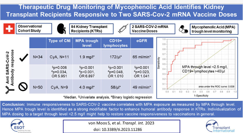 sevomolu's tweet photo. Practical implication of therapeutic drug monitoring of MMF with respect to modulating immune responsiveness
#transplant international https://t.co/T9j9Fs9K9w https://t.co/dflWl5ECxt