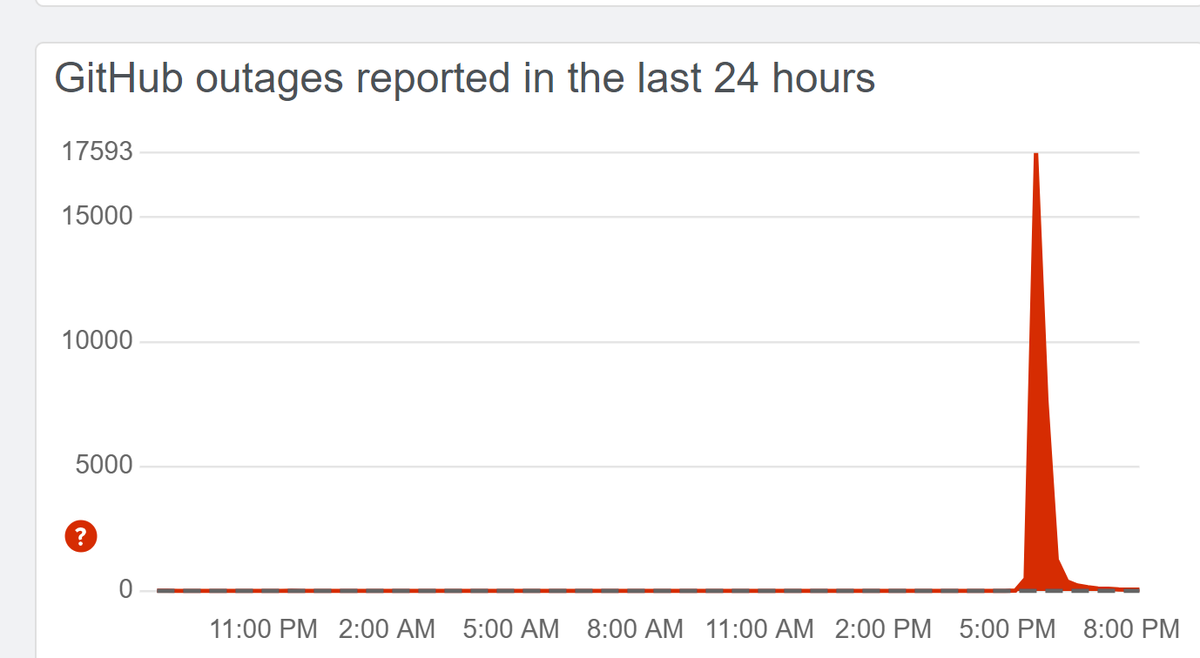RichardHeartWin's tweet photo. #Github was down today. https://t.co/mLZsmWIz4A has never been down. https://t.co/tyQE8i8y5h has never been down. https://t.co/vZIuPqXDpo has never been down. https://t.co/TaFYcyOmwU