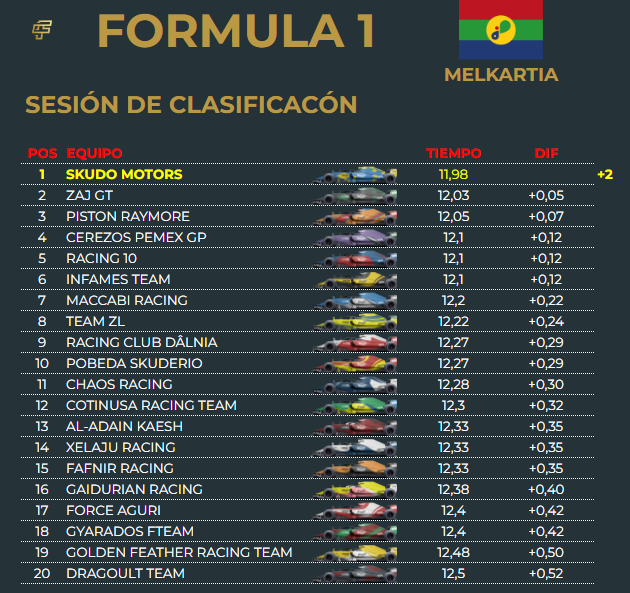 MSOnirico's tweet photo. GP @Melkartia 
Clasificación:
Pole Position de @CaptainTagalia 
Le acompañó en primera fila @Melkartia https://t.co/hKAaD7VMEX