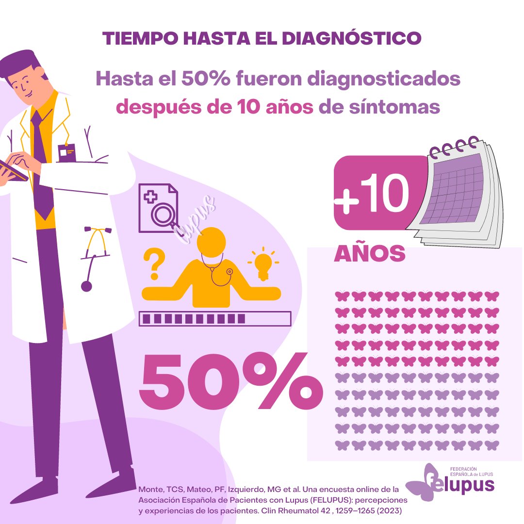 Federación Española Lupus | #CONGRESOLUPUS24 (@felupus) on Twitter photo La mitad de los pacientes que participaron en la encuesta online de <a href="/Felupus/">Federación Española Lupus | #LUPUSESPAÑA</a> : percepciones y experiencias de los pacientes, fueron diagnosticados después de 10 años de síntomas.
Desde felupus dirigimos nuestras actuaciones hacia el diagnóstico precoz.
felupus.org La mitad de los pacientes que participaron en la encuesta online de <a href="/Felupus/">Federación Española Lupus | #LUPUSESPAÑA</a> : percepciones y experiencias de los pacientes, fueron diagnosticados después de 10 años de síntomas.
Desde felupus dirigimos nuestras actuaciones hacia el diagnóstico precoz.
felupus.org