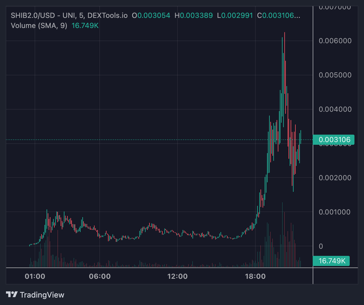 $SHIB2.0 is mooning 🌙
500k --> 6M

Hope you bought ser, 10M next??