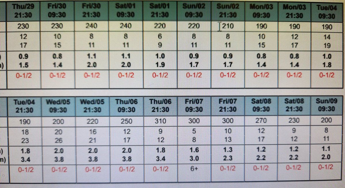 Awesome! Next Friday at 9 am we will see water on the Grand Banks! #fogseason #sarcasm #riglife