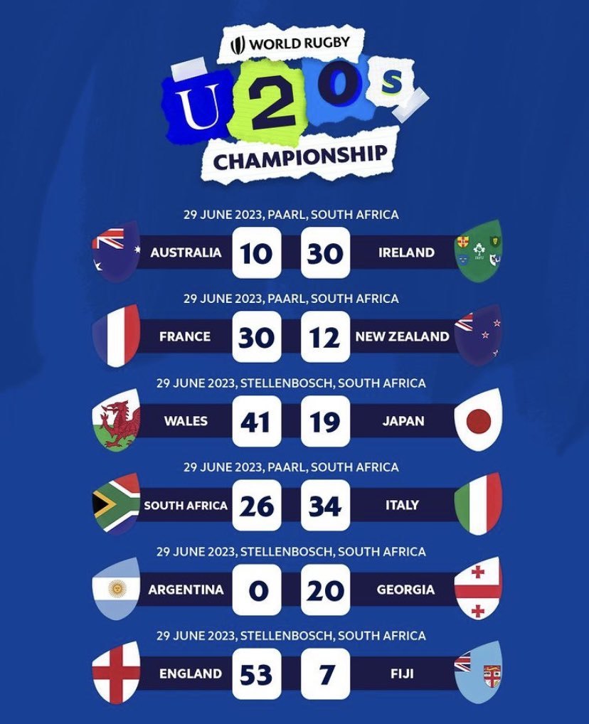 Some big upsets so far 😮 congrats to Italy on a big performance #WorldRugbyU20s