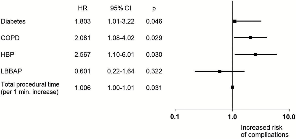 🔴HBP showed a significantly higher risk of complications than did both RVP and LBBAP 🟢LBBAP showed a risk of complications similar to that of RVP. @BarisakdemirEp @gokselcinier @cardioceptor @HRSonline @TKDsosyal doi.org/10.1016/j.hrth…