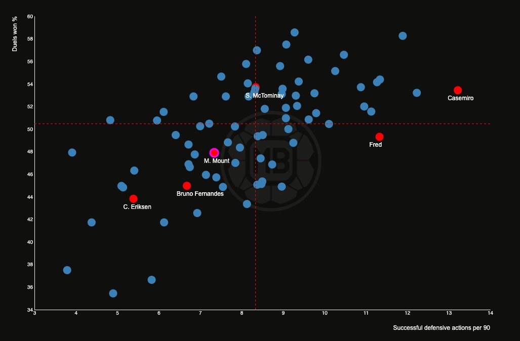 Plot comparison data Manchester United midfielders
