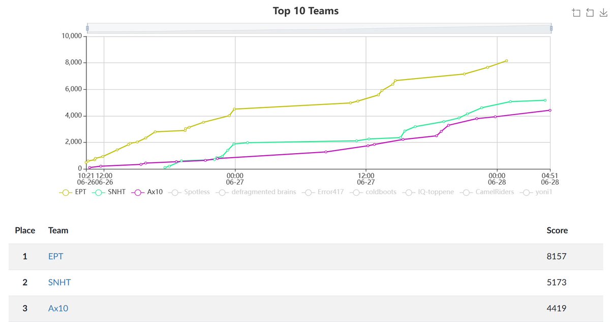 Huge shoutout to <a href="/EPT_gg/">EPT</a>, SNHT, and Ax10 for their incredible work and dedication in the <a href="/BSidesTLV_CTF/">BSidesTLV_CTF</a>! You guys rocked it, and it was absolutely mind-blowing! 👏📷 #CTF