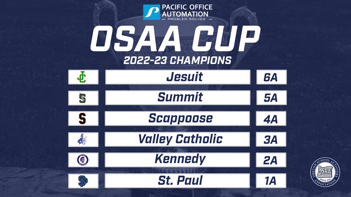 OSAASports's tweet photo. 🏆 The numbers have been counted &amp; the results are in... Congratulations to your 22-23 OSAA Cup winners! 🎉 

6A - @JesuitHighPDX 
5A - Summit  
4A - Scappoose
3A - @_ValleyCatholic 
2A - @Kennedy_MtAngel  
1A - St. Paul 

Full results: https://t.co/DnUglU4WvH

#opreps https://t.co/b7QCIEZQ3M