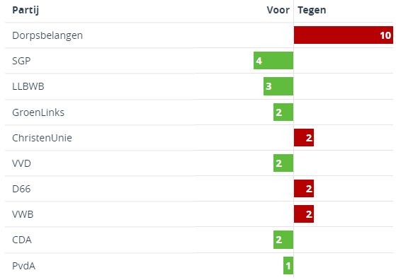 Motie @SGPwestbetuwe roept college op om voor de begrotingsbehandeling 2024 een overzicht te maken van substantiële, incidentele en structurele bezuinigingen. En overzicht te maken van de wettelijke tegenover de bovenwettelijke taken. Verworpen, met 16 stemmen tegen en 14 voor.