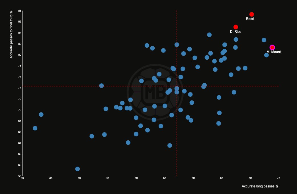 Plot comparison data Premier League midfielders