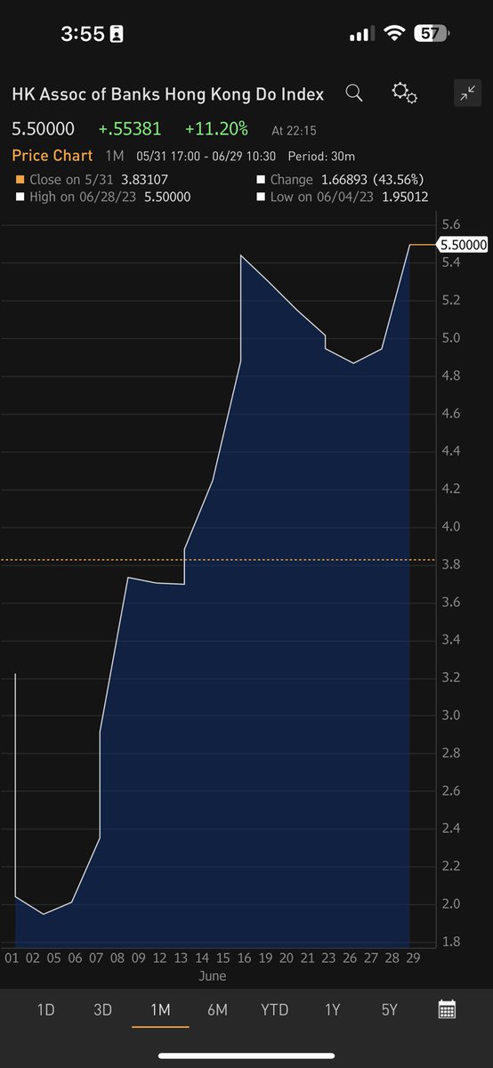 Anyone paying attention to the U.S. Dollar funding crisis emerging in Hong Kong? Overnight HIBOR has moved from just under 2% earlier this month to 5.5% today (Which is 50bps above USD overnight rate)! The end of HKD peg is nigh… #HKD #HongKong #CurrencyWatchlist #Crisis