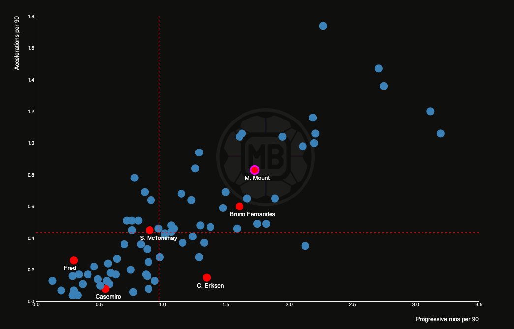 Plot comparison data Manchester United midfielders
