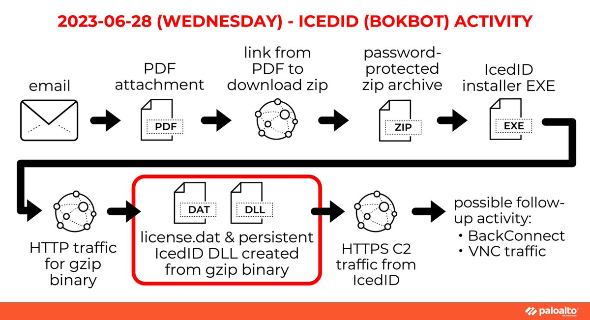 Unit42_Intel's tweet image. 2023-06-28 (Wednesday): #IcedID (#Bokbot) had some trouble with distribution, because initial links had a space (%20) appended to the IP address in the URL. We corrected one of those links and generated an infection. List of IoCs at bit.ly/3XAjxJJ