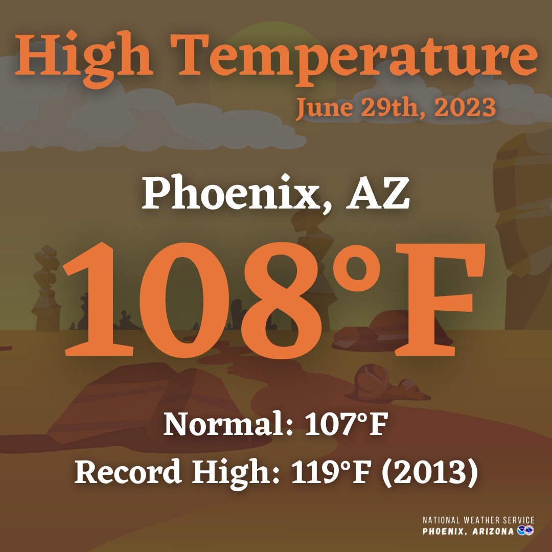NWSPhoenix's tweet photo. The high temperature today at PHX Sky Harbor Airport has been 108 degrees. That's just 1 degree above normal/average for the date. This will be the coolest day for at least the next 7 days. #azwx https://t.co/OCPAAQ9FZ2