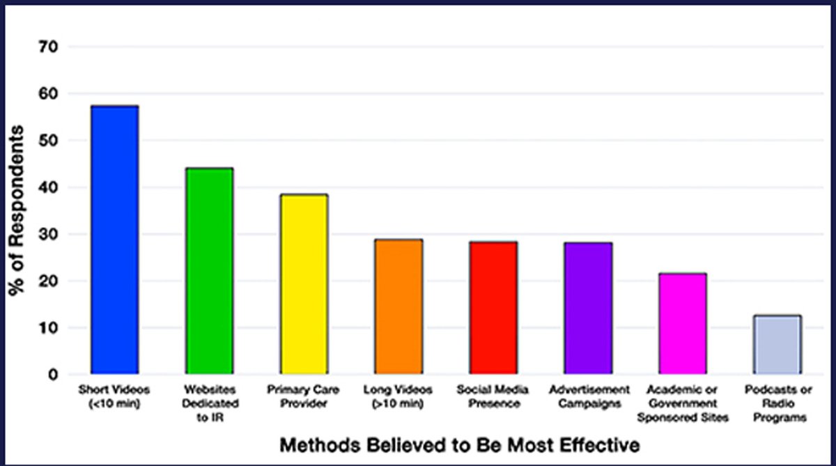 Public Awareness of Interventional Radiology: Population-Based Analysis of the Current State of and Pathways for Improvement.
jvir.org/article/S1051-…
Fig: Methods respondents believed would be most effective in improving awareness of IR
<a href="/CHICKVIR/">Jeffrey F. B. Chick, MD, MPH</a> <a href="/MinaMakaryMD/">Mina S. Makary, MD</a>