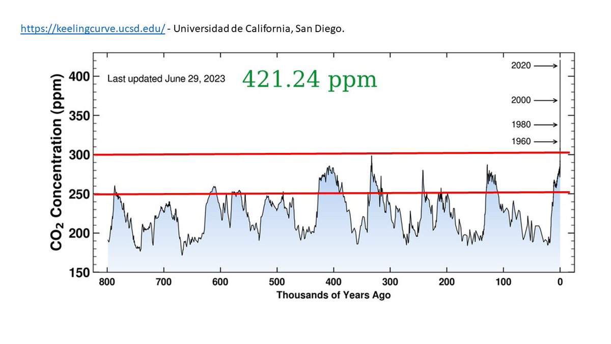 daniramon_eco's tweet photo. ¿Sabes que es la #keelingcurve? 421,24 ppm de #CO2 registrados el 29 de junio de 2023 en la atmósfera. Cuando menos, preocupante. 

¿Aún crees que la concentración de CO2 es cíclica y va. Abajar por debajo de los 300 ppm? 

#CambioClimático #calentamientoglobal #huelladecarbono https://t.co/59Hiw69V8q
