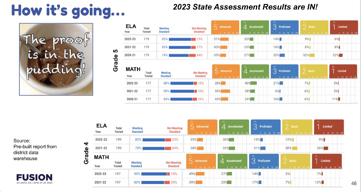 JDKOON522's tweet photo. 8/ @BellbrookSchool Dir Betsy Gann, Assess Dir Dina Lefeld, &amp; Principal Donnie Phelps provided a wealth of insight &amp; resources on Data Protocols to promote fairness and inclusion in their session 𝘌𝘲𝘶𝘪𝘵𝘺 𝘢𝘵 𝘵𝘩𝘦 𝘊𝘰𝘳𝘦 🍎🍏 https://t.co/6kn9Ov1Ake