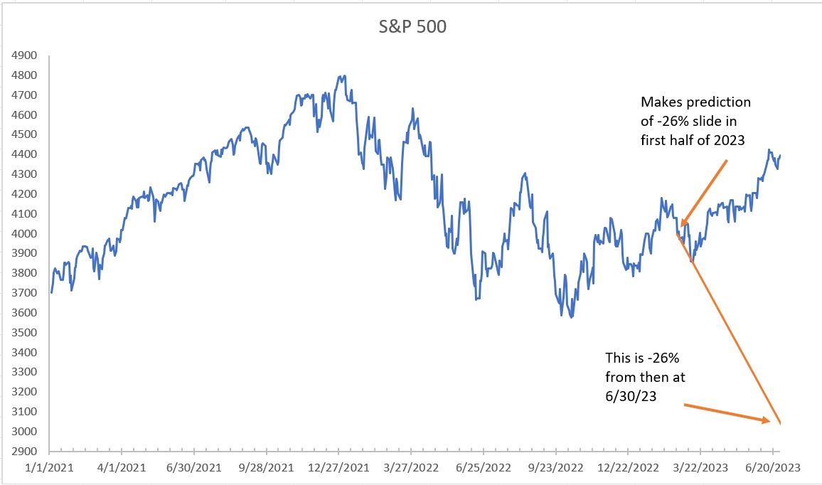 TortoiseFool's tweet image. The danger of making predictions.

Michael Wilson @MorganStanley said equity risk premium in &quot;death zone&quot; and stocks could slide up to 26% in first half 2023. bloomberg.com/news/articles/…
Up 10% since.
Remember 2010/11? Market experts said rally off of &apos;09 low too much, too soon. Hmm.