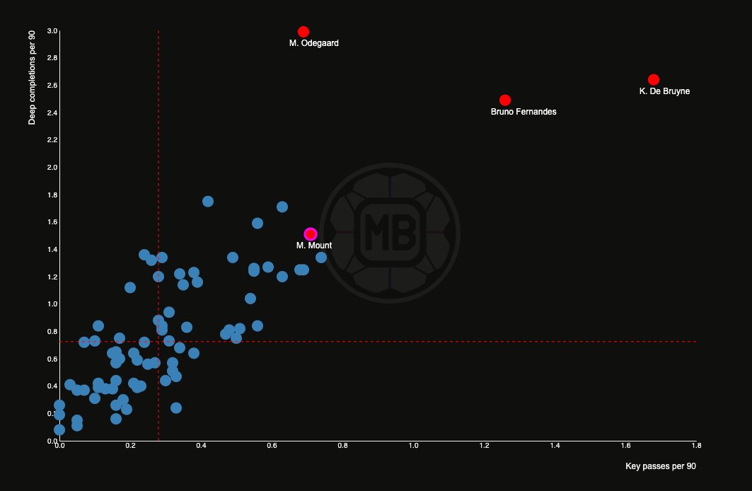 Plot comparison data Premier League midfielders