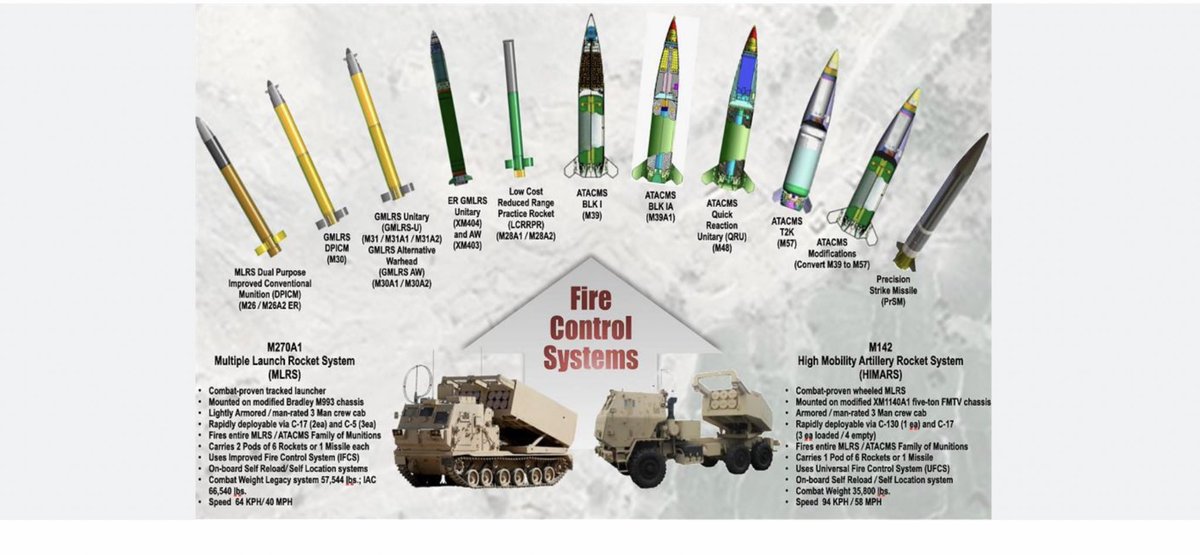 ATACMS 🇺🇦 ИРНЭ 

Retwitt хийсэн бүгдийг дагана.

Пү Хаан шалдан байгааг харуулсан Пригожины ачаар АТАСМS 🇺🇸аас🇺🇦д өгөхөд ”аюулгүй”юм гэж өгөхөөр шийдэв.Удахгүй дайн байдлыг яаралтай дуусгахаар болов.

ОроZ Арми ч байлдах чадвар нь эрс буурчээ.Бүх фронтоор өргөн давшилт эхэллээ.