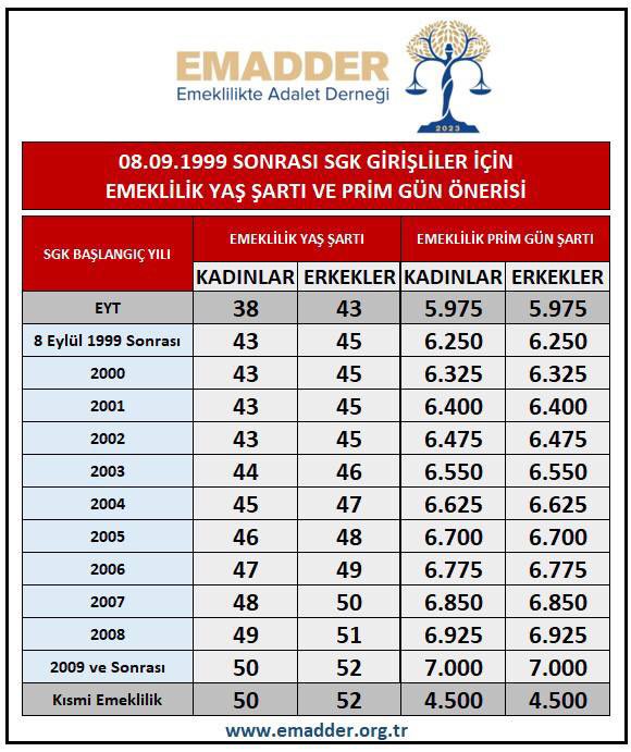 Sayın CumhurBaşkanımız Recep Tayyip Erdoğan @RTErdogan 
1999 -2008 arası işe giren 4.5 milyon kişi ve 
2008 sonrası işe girenler için
Talep ve yasalaşmasını istediğimiz kademeli emeklilik tablomuz aşağıdadır.arz ederiz
@_cevdetyilmaz
@isikhanvedat 
@resulkurt34
Kademe geliyor