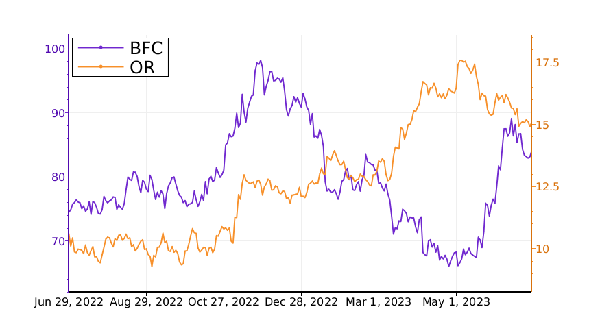Tickeron's tweet photo. $BFC vs. $OR: which stock is the best to buy? #BankFirst https://t.co/JY6xboDJVF https://t.co/zMcwhJRnKO