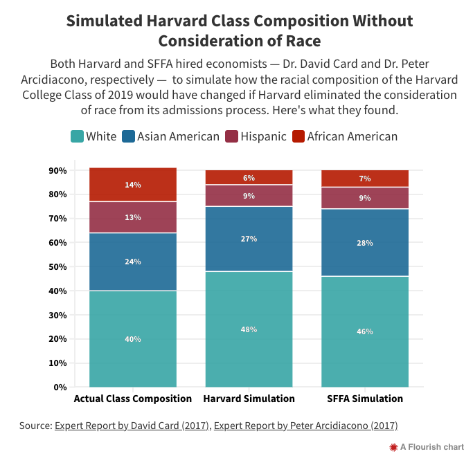 Simulations showed that without Affirmative Action racial preferences: - The number of Black students at Harvard would decrease by over half - Enrollment of Latinx students would decrease by almost a third - Asian American enrollment would increase by nearly 30% And that's just