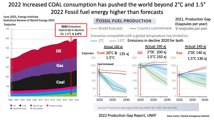 2022 FOSSIL FUEL INCREASE BEYOND 1.5C AND 2C
2022 Fossil fuel energy consumption is higher than forecasts Coal is much higher (not lower as forecast)
Continued coal at this rate puts catastrophic 2C beyond reach
#energy #climatechange #globalwarming
unep.org/resources/emis….