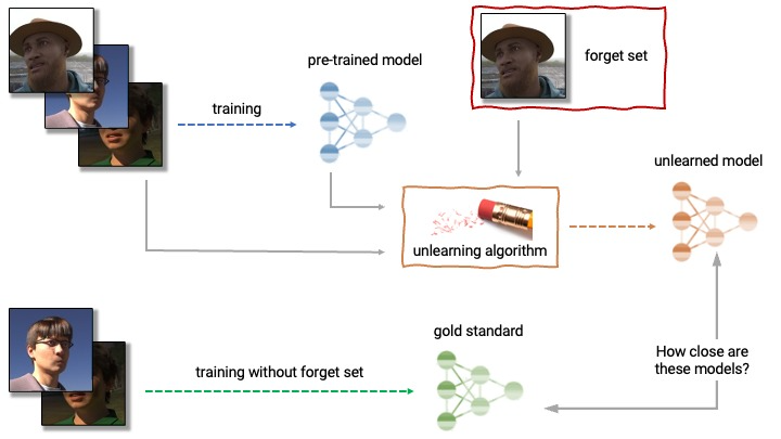 Machine unlearning, an emerging #ML subfield, aims to remove the influence of a subset of training data from a trained model. To advance its development, we’ve teamed up with other researchers to organize the first Machine Unlearning Challenge. Read more →goo.gle/3JxVHsw