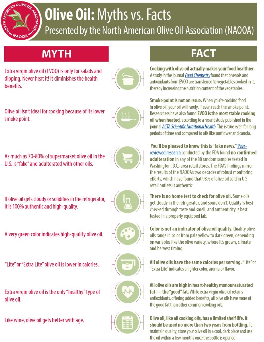 Can you separate myth from fact about olive oil? #getthefacts

Credit: North American Olive Oil Association