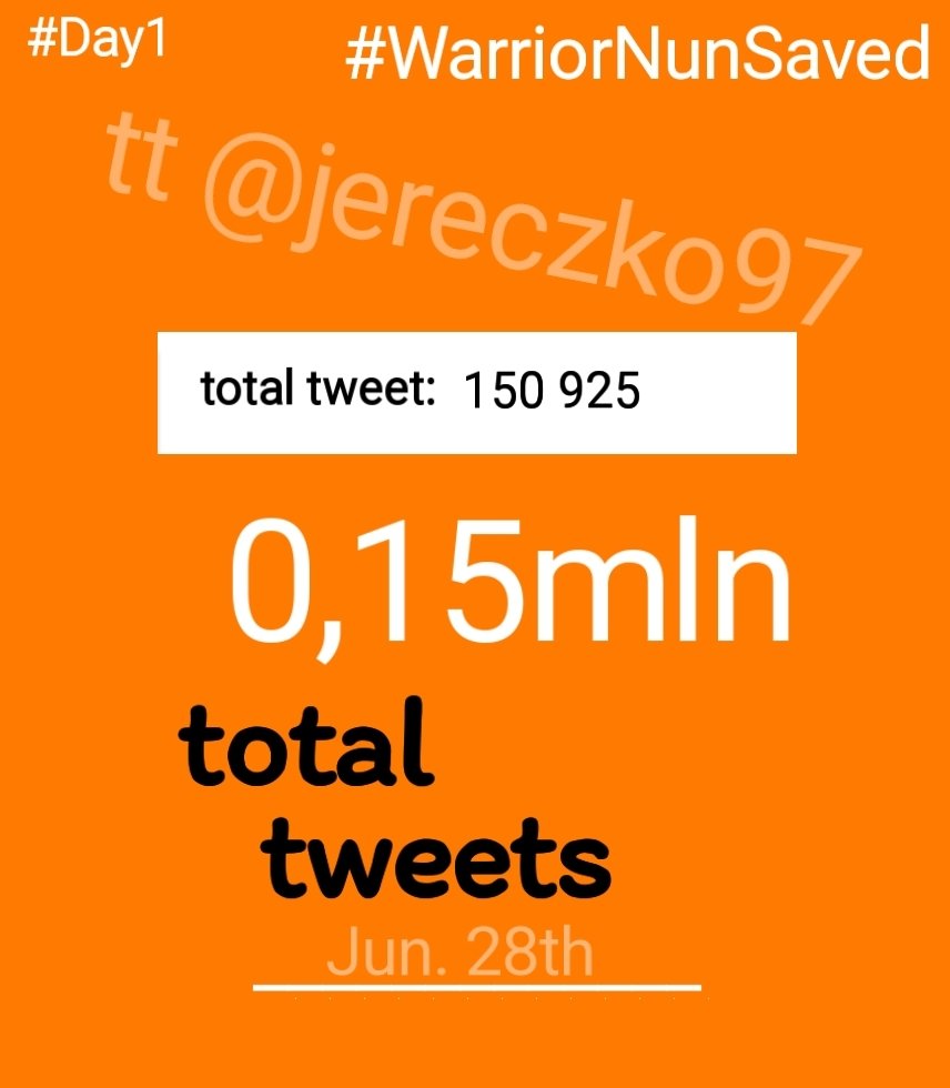 Jereczko97's tweet photo. ‼️Daily report‼️ Day 1‼️after winning ❤️

Now is 00:01am and we have❗150 925❗total tweets. 

So we collected❗150 925k❗ tweets in last 16,5 hours.

In this week (1d) we made❗150 925k❗tweets

#WarriorNunSaved #WarriorNun
WE SAVED WARRIOR NUN https://t.co/cBkvi59KpJ