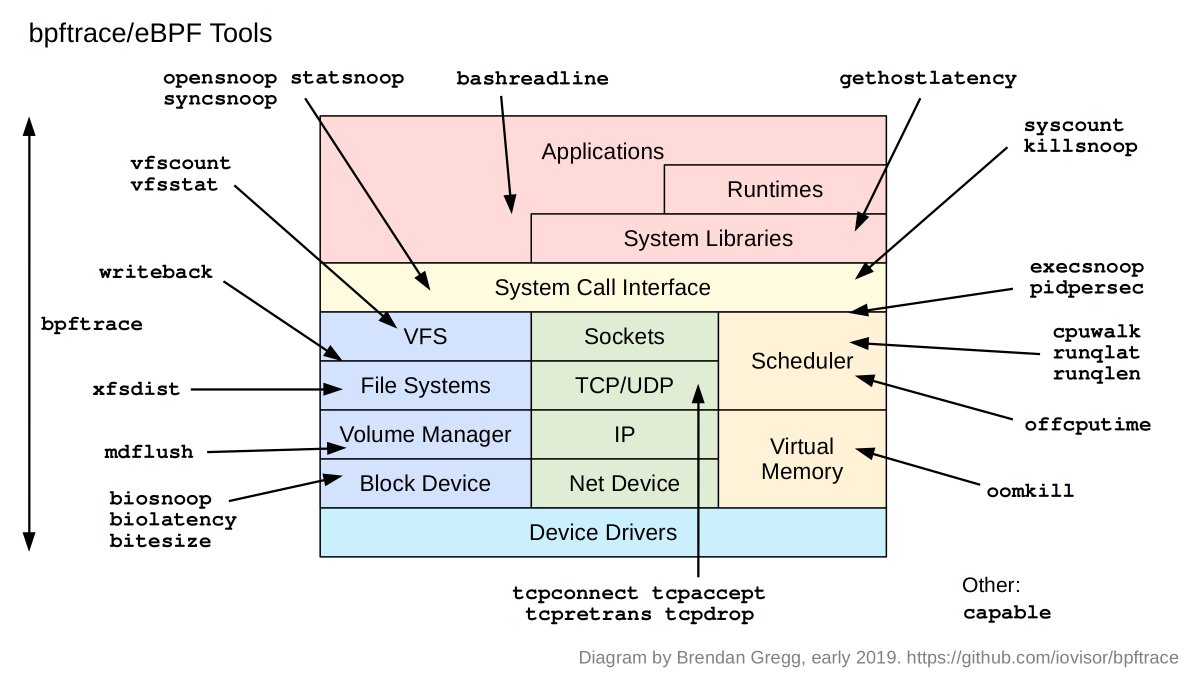 Linux Performance Tools

#infosec #cybersecurity #cybersecuritytips #pentesting #redteam #informationsecurity #CyberSec #networking #networksecurity #infosecurity #cyberattacks #security #linux #cybersecurityawareness #bugbounty #bugbountytips