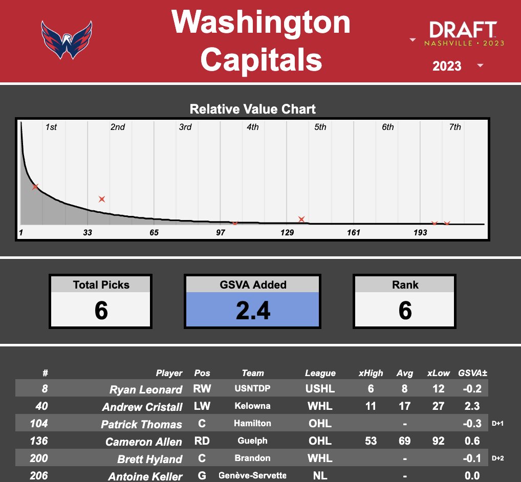 #ALLCAPS 

ANDREW CRISTALL SCORES A LOT, HE WAS ALSO RANKED PRETTY HIGH.