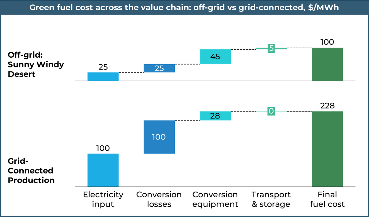 anthony_wang4's tweet photo. Thanks for sharing Jigar!

We're just getting started. @ETFuels off-grid model will unleash the full potential of renewables to enable industrial decarbonisation at hyperscale!

https://t.co/s9oZXdwUWK https://t.co/LpVwkrVM17