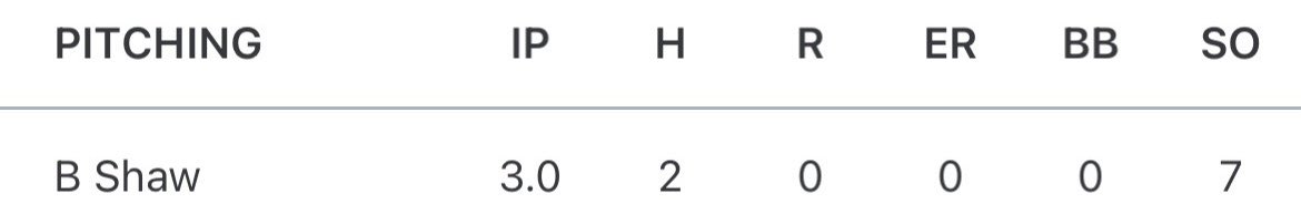 BradenShaw10's tweet photo. Pitched twice in the Indiana June Games earlier this month. Stats for the tournament: 10 IP | 20k | 4 BB | 0 ER | 4 H. Our team ended up winning the tournament. @mustangs_2025 @BaseballZville https://t.co/sB96GJDAii