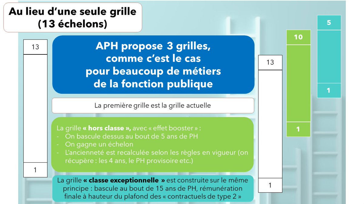 SNPHARE's tweet photo. @ActionPratHopit dévoile sa proposition de grille pour résoudre l'injustice dont sont victimes tous les PH nommés avant le 1er octobre 2020… et même d’autres injustices plus anciennes.

Cette proposition d’APH a été envoyée à la DGOS le 27 avril 2023.

https://t.co/XwZk7sC7Mj https://t.co/391IBXqZ3w