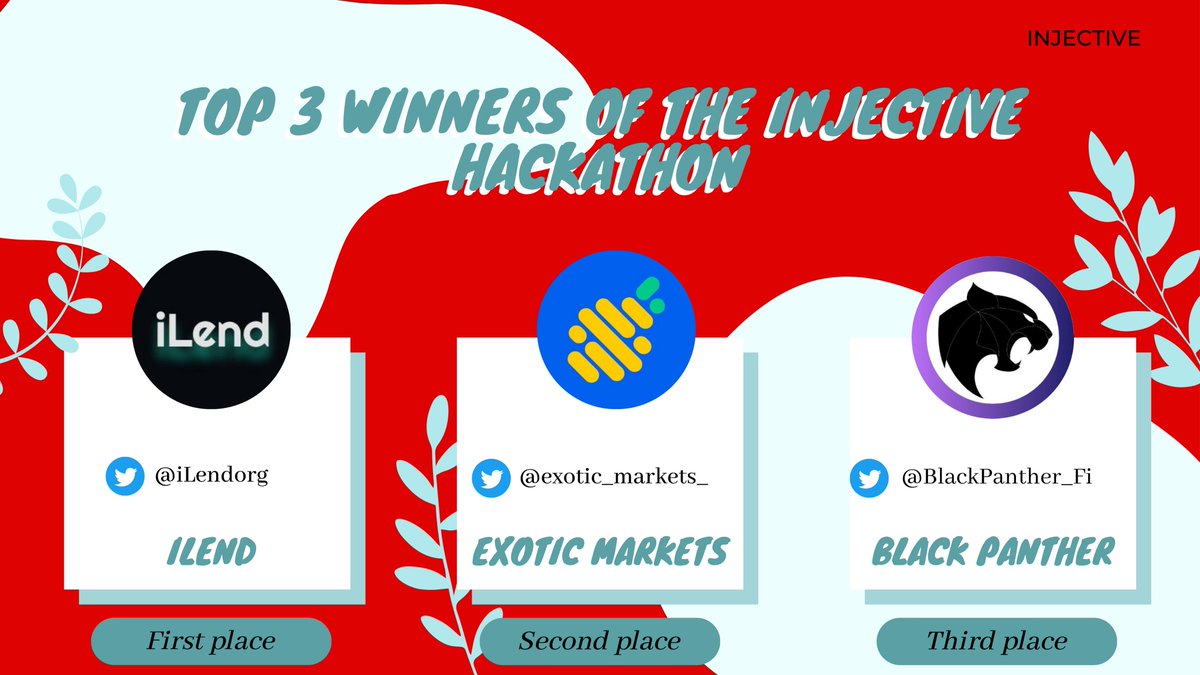 Orangeee_24's tweet photo. Great news, the results of the Injective Hackathon are known! Here are the top three winners: ππ
@Injective_
#InjectiveHackathon #DeFi #Blockchain #ExoticMarkets #iLend #BlackPanther #CryptoInnovation #blockchain #CryptoNews #trading #Lending #AssetManagement $INJ #btc https://t.co/J9WH1h9mYi