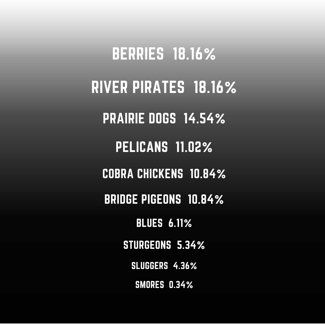 It's been 24 hours since the reveal of the Top 10...how are we feeling Saskatoon?!?! We thought we could give you a glimpse of what the voting has been like over the last 24 hours! How's your team name doing?? 👀

If you haven't, go vote at surveymonkey.com/r/StoonTop10