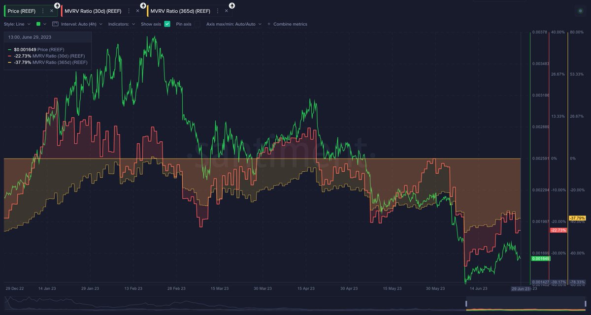 SantimentData's tweet photo. 📊 As most #altcoins have fallen back down today, some of the less common assets could potentially have the best buy opportunities presenting themselves. In our latest insight, read why $DODO, $LOKA, &amp; $REEF could have some (at least) mathematical upside. https://t.co/GGXYXY1bGK https://t.co/VqV8QxaGSj
