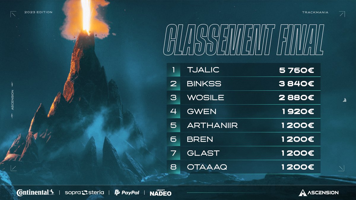 Le classement final de cette première étape de l'#AscensionTN 🏔

1 - @tjalictm 
2 - @Binksstm 
3 - @Dat_Wosile 
4 - @gwentm4 
5 - @arthaniir 
6 - @Bren_TM2 
7 - @BoyGlast
8 - @OtaaaqYouen