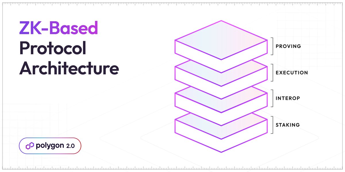 1/ Today, we are excited to propose the Polygon 2.0 architecture, designed to provide unlimited scalability and unified liquidity, thus transforming Polygon into the Value Layer of the Internet!

Read the blog 👇🏽 or keep scrolling 🧵

go.polygon.technology/3NQmEtV