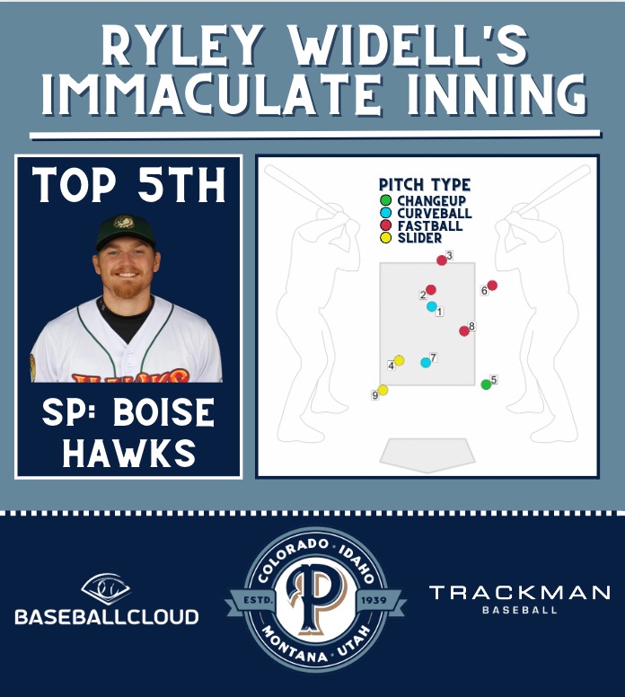 Earlier this month, Ryley Widell (<a href="/ryleyr002/">Ryley Widell</a>) threw an immaculate inning for the <a href="/BoiseHawks/">Boise Hawks</a>. Here's an inside look from our partners <a href="/BaseballCloudUS/">BaseballCloud</a> and <a href="/TrackManBB/">Trackman Baseball</a> at how he accomplished it!