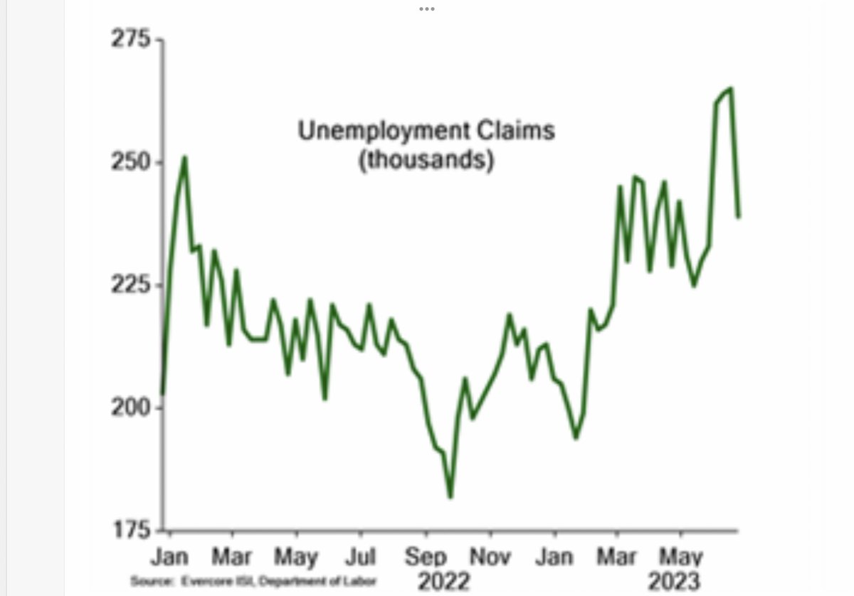 US initial unemployment claims -26k (with falls in California and Texas), 4 wk moving average still rising
May pending home sales -2.7%mom/-20.8%yoy
US Q1 GDP revised to +2%annualised from +1.3%, with stronger consumption on services and net exports
(EvercoreISI charts) https://t.co/XUd3QTxhAs