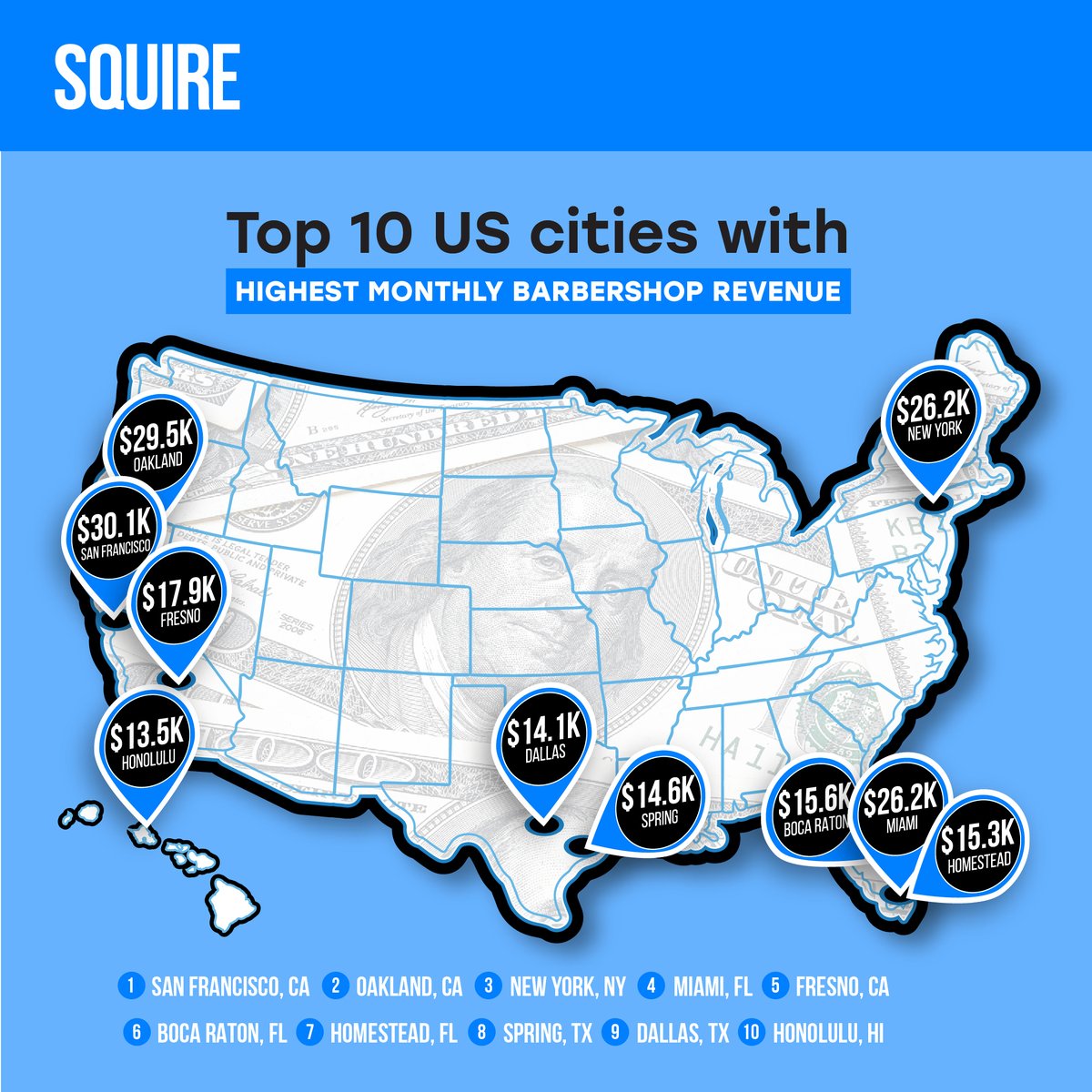 San Francisco took the top spot in our newest report, "The Hottest Cities for Haircuts in the US" that looks at where barbers gross the most revenue each month from haircuts.

Get the full story on the SQUIRE blog: bit.ly/3Xw41OZ