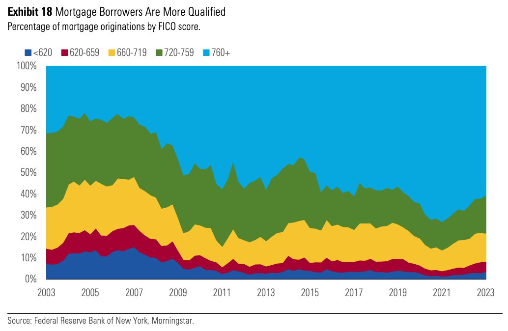 NewsLambert's tweet image. Morningstar: &quot;In our view, conservative lending standards over the last decade have minimized foreclosure risk, even if a recession were to unfold&quot;