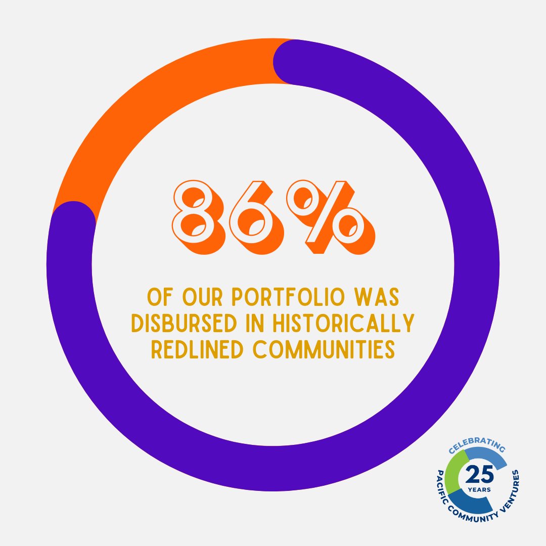 We're proud to be a restorative force in historically redlined communities, with 86% of our portfolio dedicated to them. Read our full 2022 Impact report here: pacificcommunityventures.org/2022-impact-re…
 #PCV25Years #ImpactReport