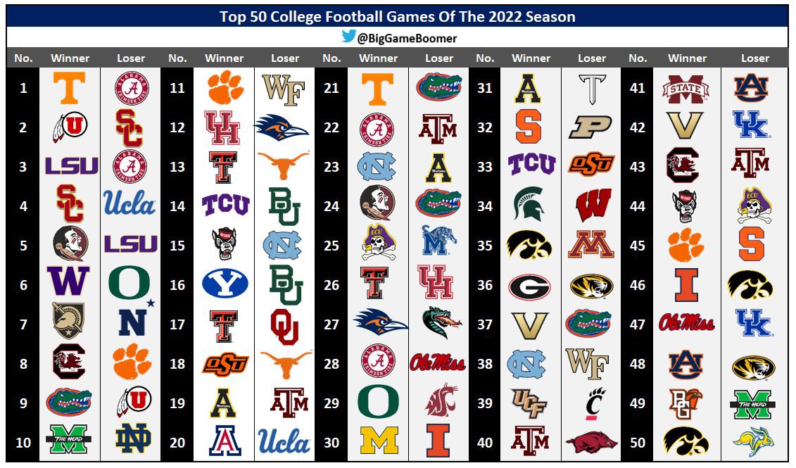 These were the 50 best games in College Football last season. I’m now going to watch one every night until I’m in Nashville for Week 0. This will make time fly by fast.