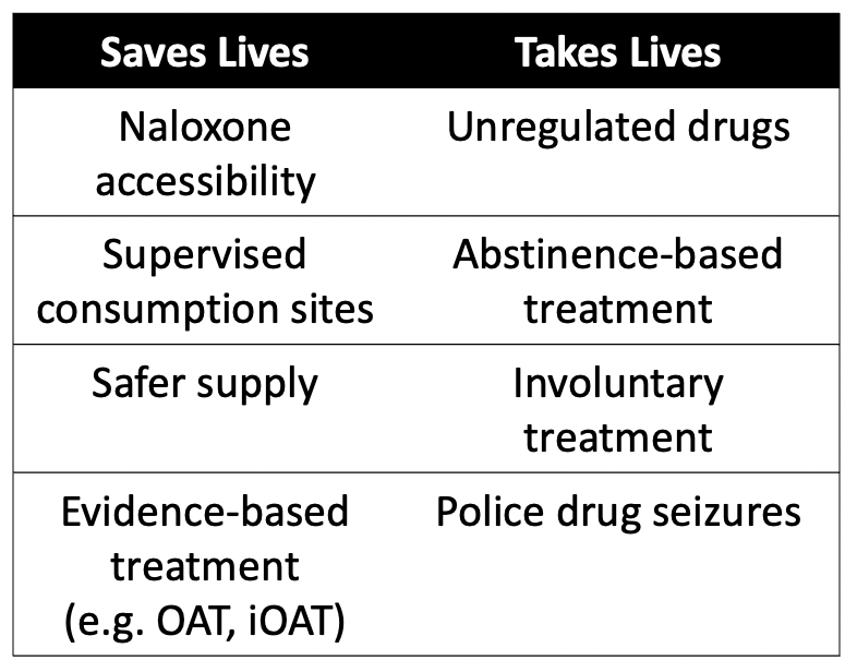 POLICY CHEAT SHEET: Unregulated drug crisis 

#harmreduction #safersupply #scs