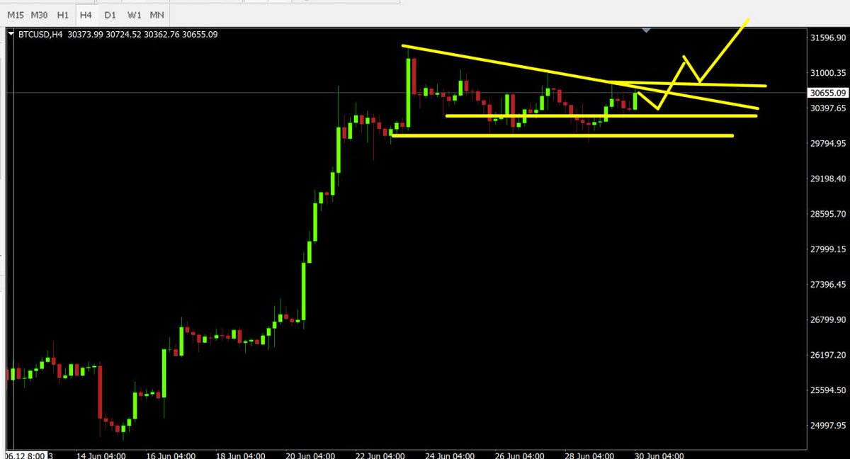 6.30比特币交易策略：A：29900附近多  止损200点 止盈500点。B：30200如今多 止损200点 止盈500点