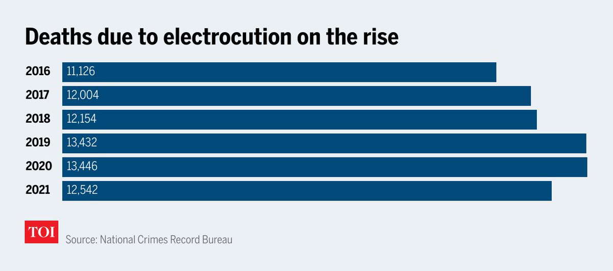 TOI Plus on Twitter "Fatalities due to electrocution are on the rise